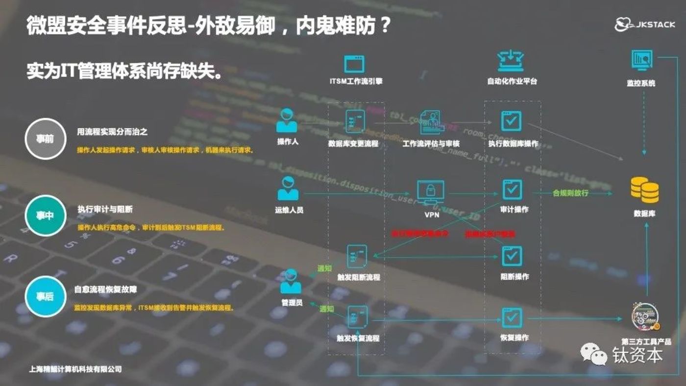 从微盟删库事件,看安全的本质和IT转型方向 从微盟删库事件,看安全的本质和IT转型方向