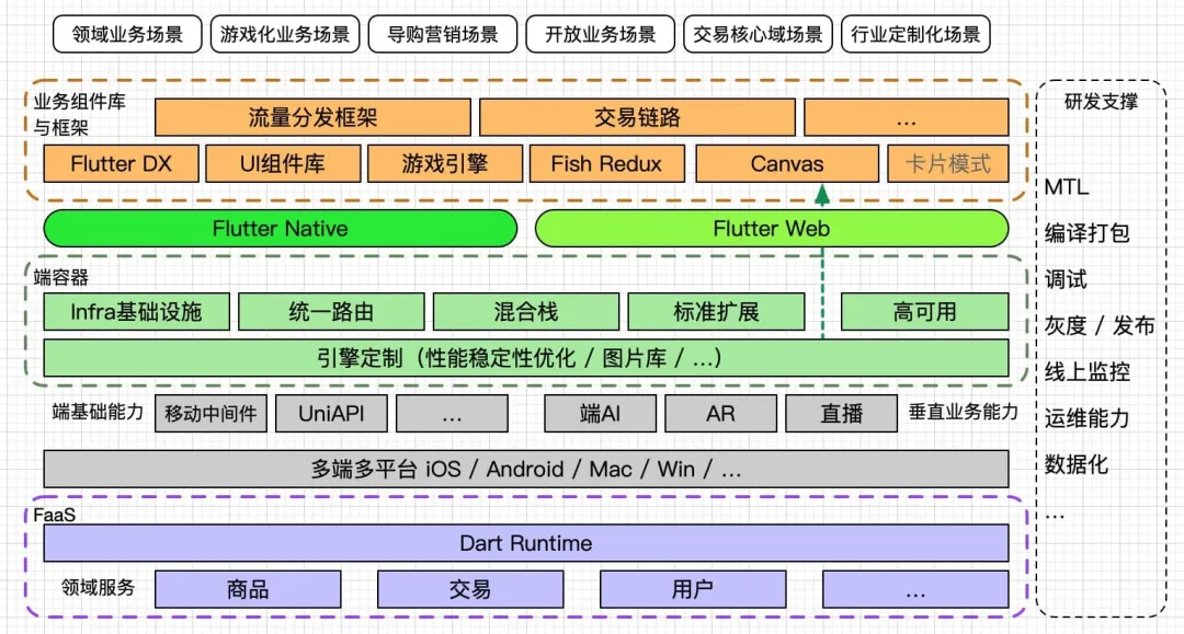 阿里集团内如何进行Flutter体系化建设?