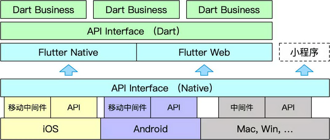 阿里集团内如何进行Flutter体系化建设?