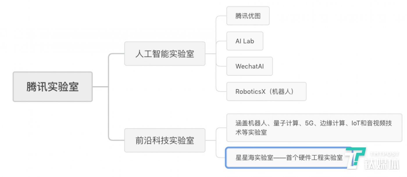 2020年了,BAT都组建了哪些超强科技实验室? 腾讯两大实验室矩阵
