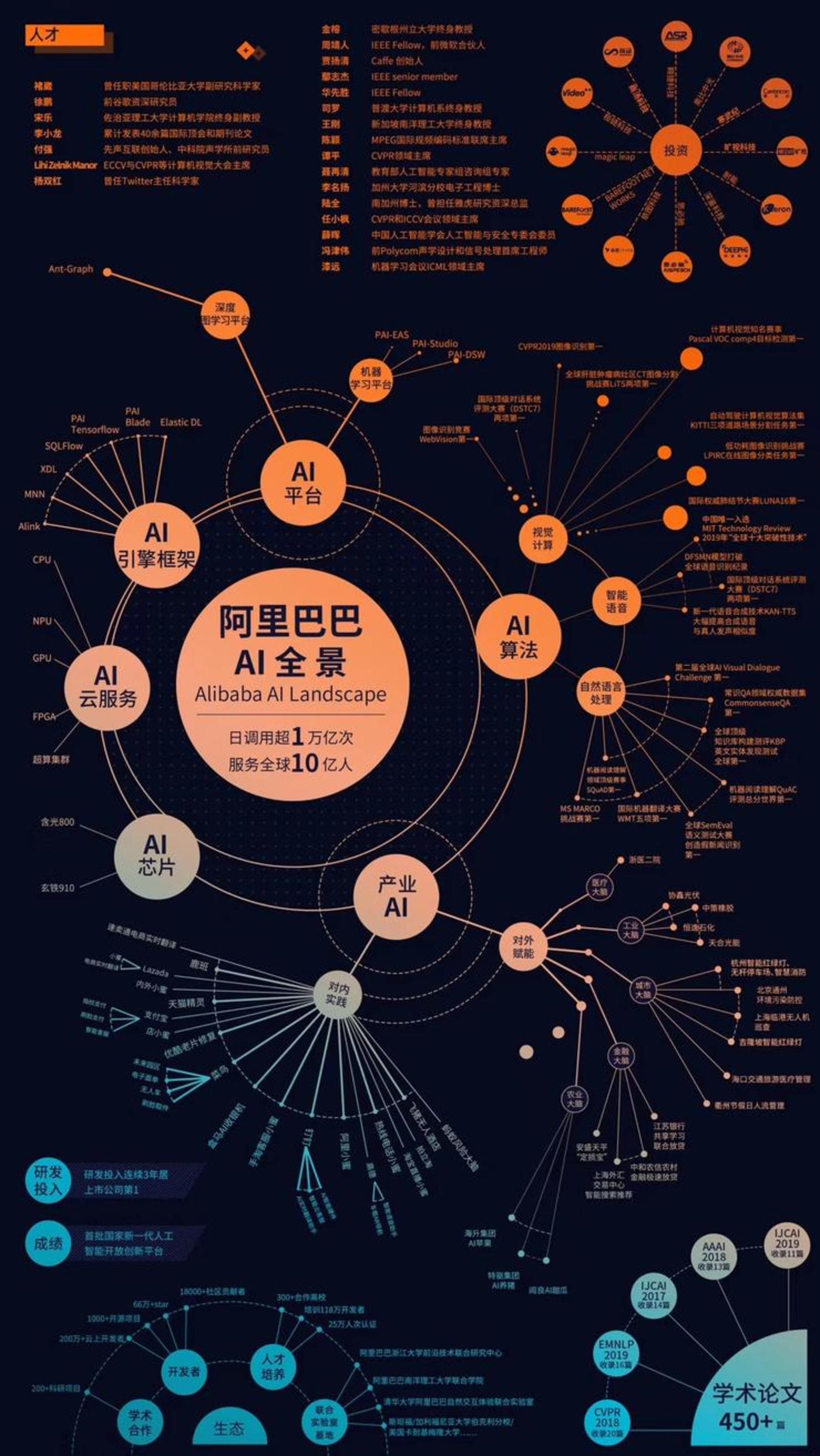 2020年了,BAT都组建了哪些超强科技实验室? 阿里AI全景图(来源阿里官方)