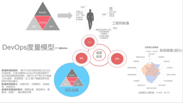 å‰ç™¾åº¦èµ„深专家:æˆåŠŸå®žè·µ DevOps,全é è¿™ 5 ä¸ªå…³é”®å› ç´
