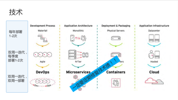 å‰ç™¾åº¦èµ„深专家:æˆåŠŸå®žè·µ DevOps,全é è¿™ 5 ä¸ªå…³é”®å› ç´
