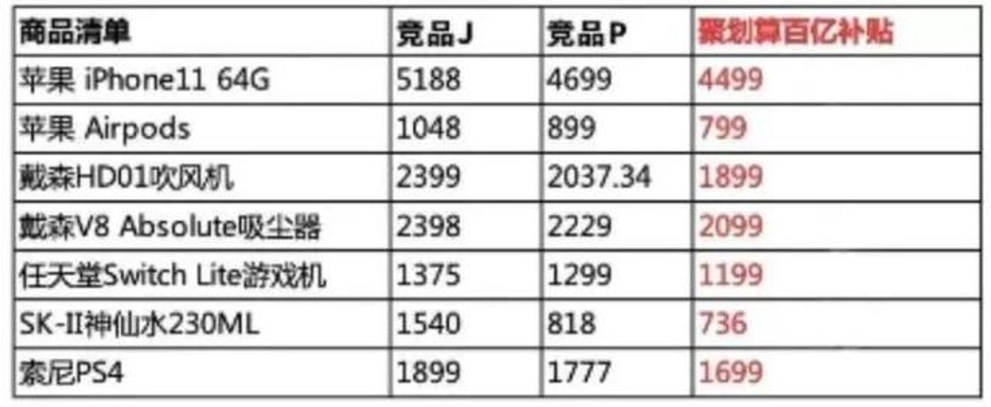 都在砸百亿补贴,淘宝和拼多多到底谁更便宜? 都在砸百亿补贴,淘宝和拼多多到底谁更便宜?