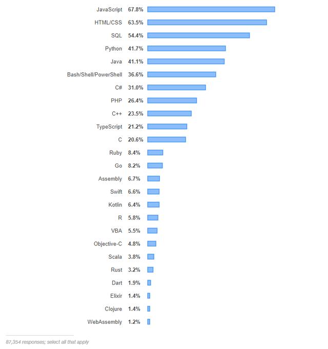 2019开发者调查:Python 或成赢家,Java 最不赚钱?