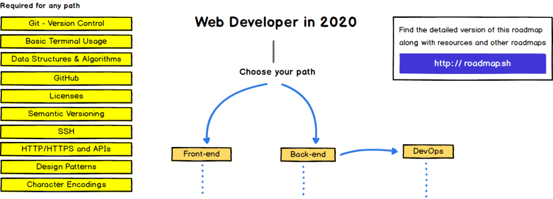 2020Web开发学习路线图:从前端,到全栈