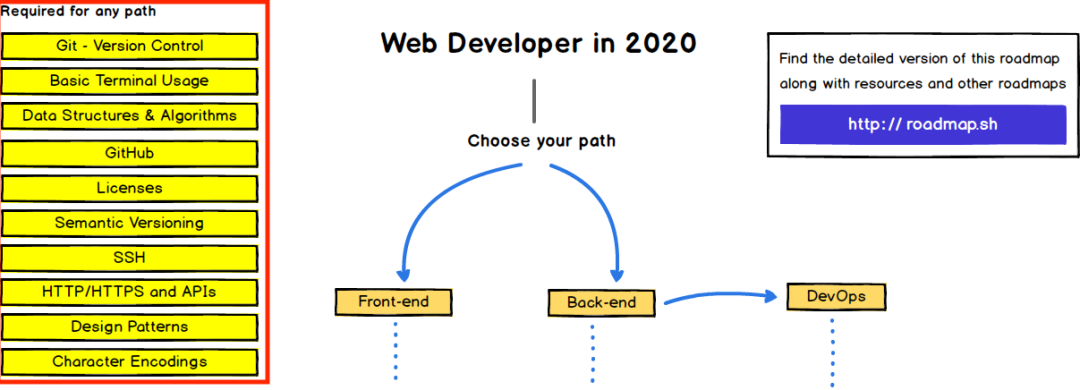 2020Web开发学习路线图:从前端,到全栈