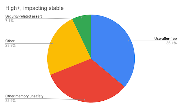 Google也要放弃C/C++?Chrome 代码库中70%的安全漏洞是内存问题