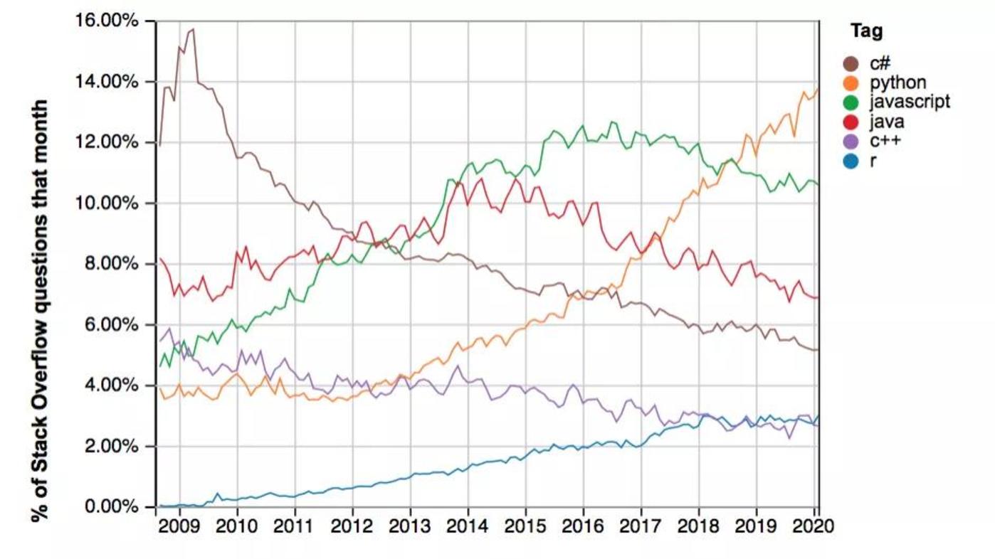 潘石屹考了99分的Python,到底是什么样的存在? 潘石屹考了99分的Python,到底是什么样的存在?