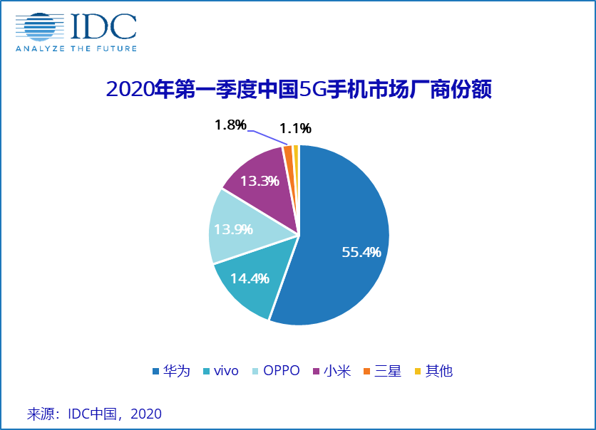 中国5G商用这一年:1800亿投入、超20万个基站、3600万用户