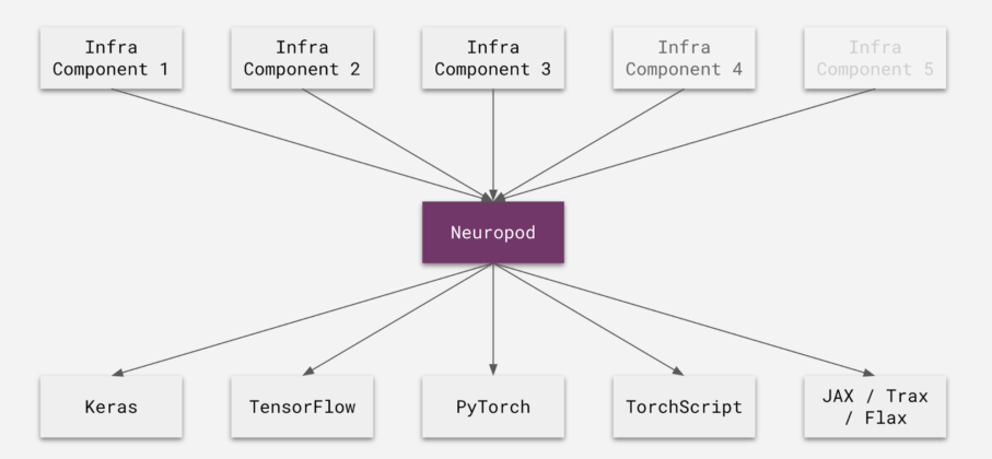 Uber开源Neuropod:可统一AI框架并将模型转化为产品