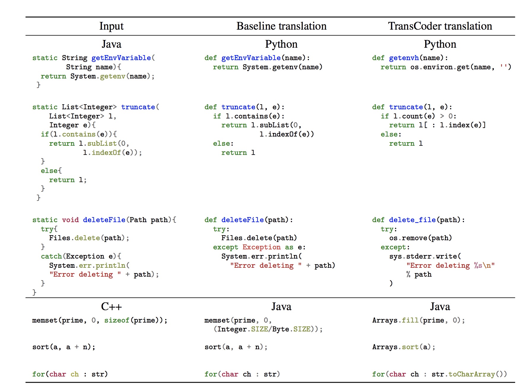 Facebook 发布 TransCoder:实现C ++到Java、Python的代码转化 | 论文解读