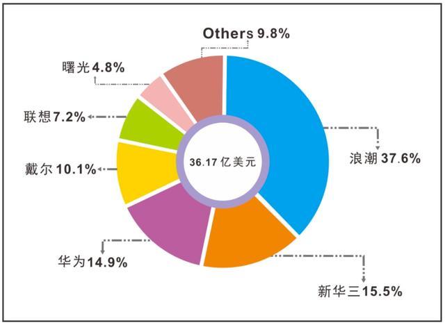 突发!受美国打压,中国服务器老大浪潮被 Intel 临时停供,股价跌停,Intel 已回应
