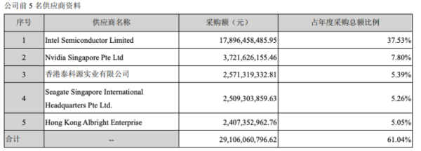 突发!受美国打压,中国服务器老大浪潮被 Intel 临时停供,股价跌停,Intel 已回应