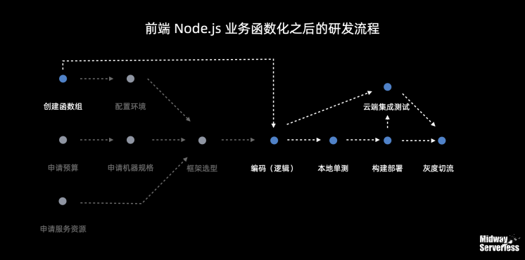 阿里自研开源框架 Midway Serverless ,如何让前端提效 50%?