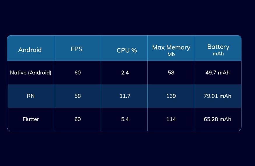 Flutter vs React Native vs Native:深度性能比较