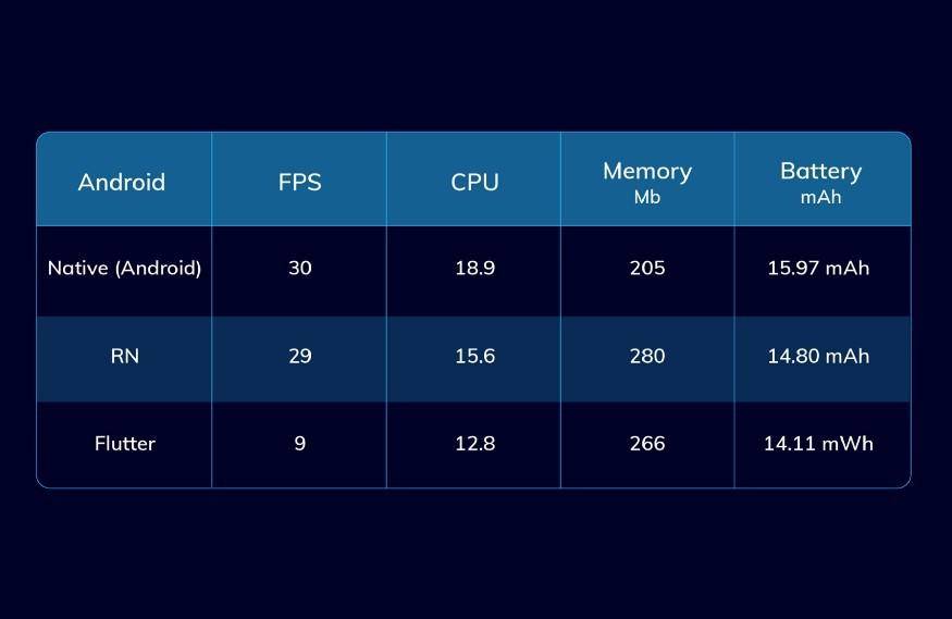 Flutter vs React Native vs Native:深度性能比较