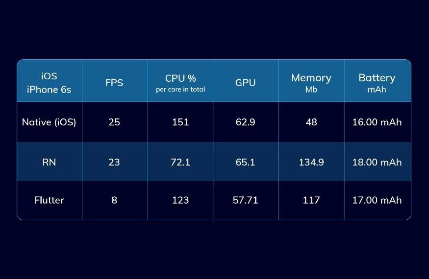 Flutter vs React Native vs Native:深度性能比较