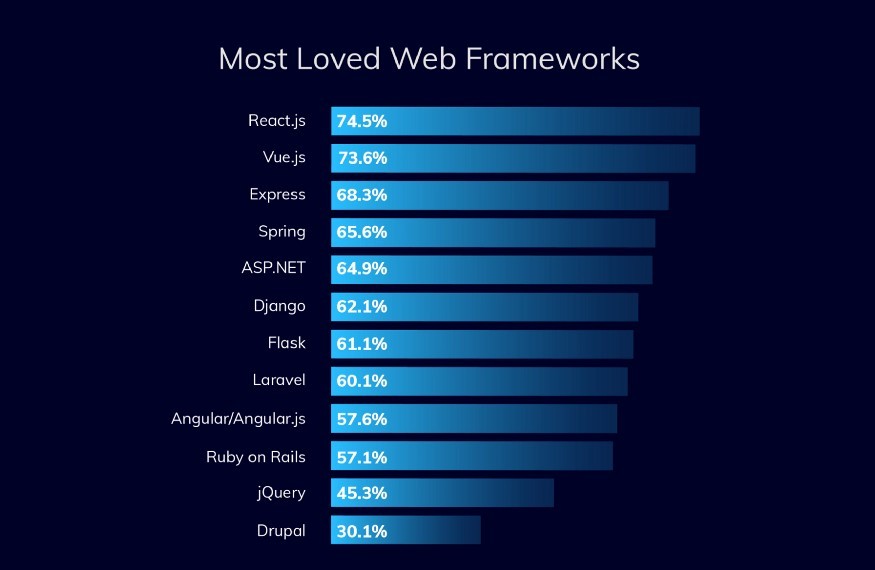 Vue、React 和 Angular:该选择哪个框架?