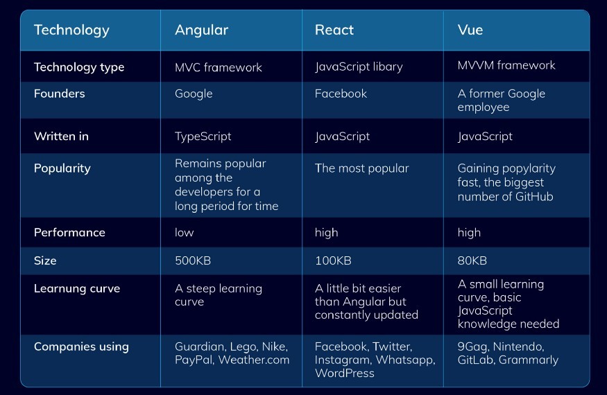 Vue、React 和 Angular:该选择哪个框架?
