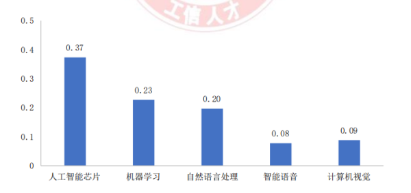AI 人才缺口达 30 万,月薪 35k 却人才难觅,工信部 57 页人才发展报告揭秘国内 AI 人才发展现状