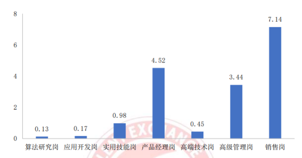 AI 人才缺口达 30 万,月薪 35k 却人才难觅,工信部 57 页人才发展报告揭秘国内 AI 人才发展现状