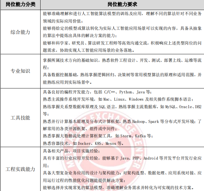 AI 人才缺口达 30 万,月薪 35k 却人才难觅,工信部 57 页人才发展报告揭秘国内 AI 人才发展现状