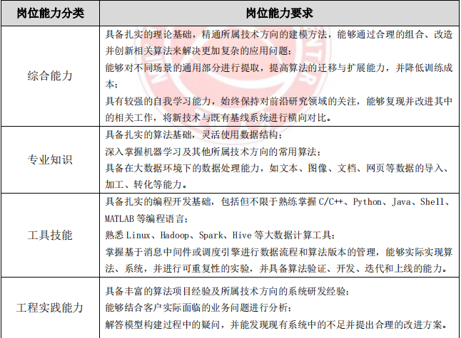 AI 人才缺口达 30 万,月薪 35k 却人才难觅,工信部 57 页人才发展报告揭秘国内 AI 人才发展现状