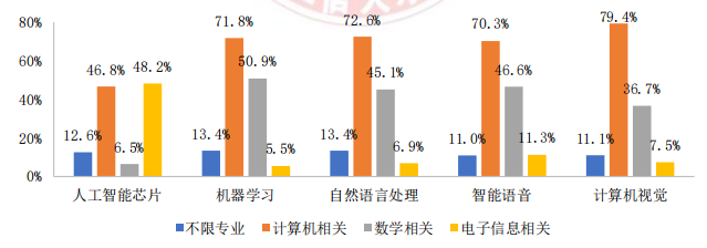 AI 人才缺口达 30 万,月薪 35k 却人才难觅,工信部 57 页人才发展报告揭秘国内 AI 人才发展现状
