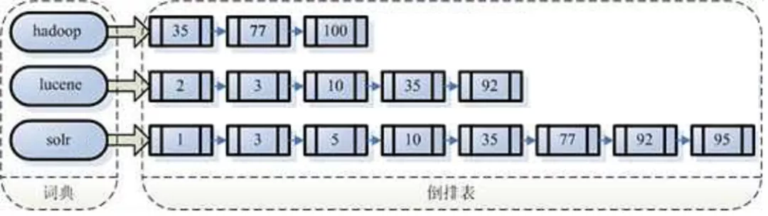开源搜索引擎排名第一,Elasticearch是如何做到的?