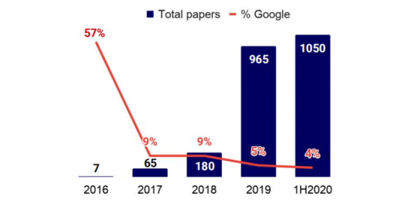 重磅!剑桥年度 AI 全景报告出炉:美顶尖 AI 人才中 27% 具备中国教育背景,90%的 AI 人才选择留美