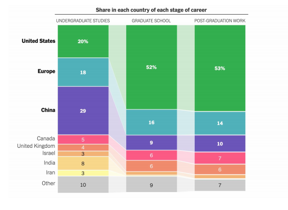 重磅!剑桥年度 AI 全景报告出炉:美顶尖 AI 人才中 27% 具备中国教育背景,90%的 AI 人才选择留美