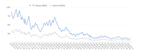 重磅!剑桥年度 AI 全景报告出炉:美顶尖 AI 人才中 27% 具备中国教育背景,90%的 AI 人才选择留美