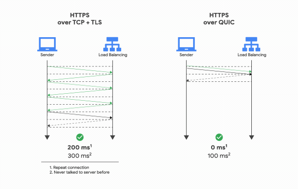 Google等国际大公司均开始支持的HTTP3到底是什么鬼?