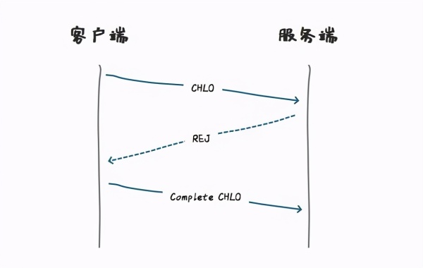 Google等国际大公司均开始支持的HTTP3到底是什么鬼?