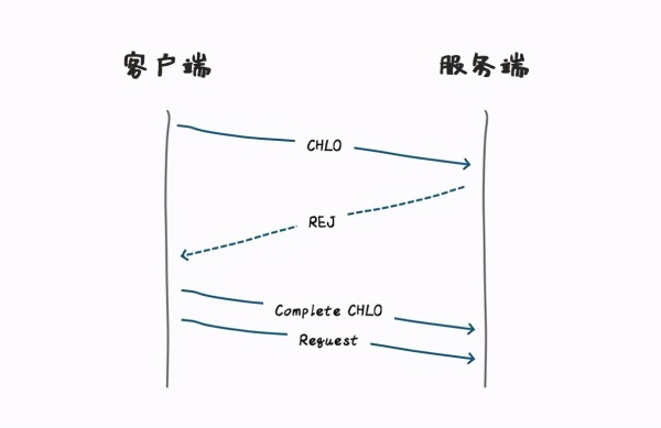 Google等国际大公司均开始支持的HTTP3到底是什么鬼?
