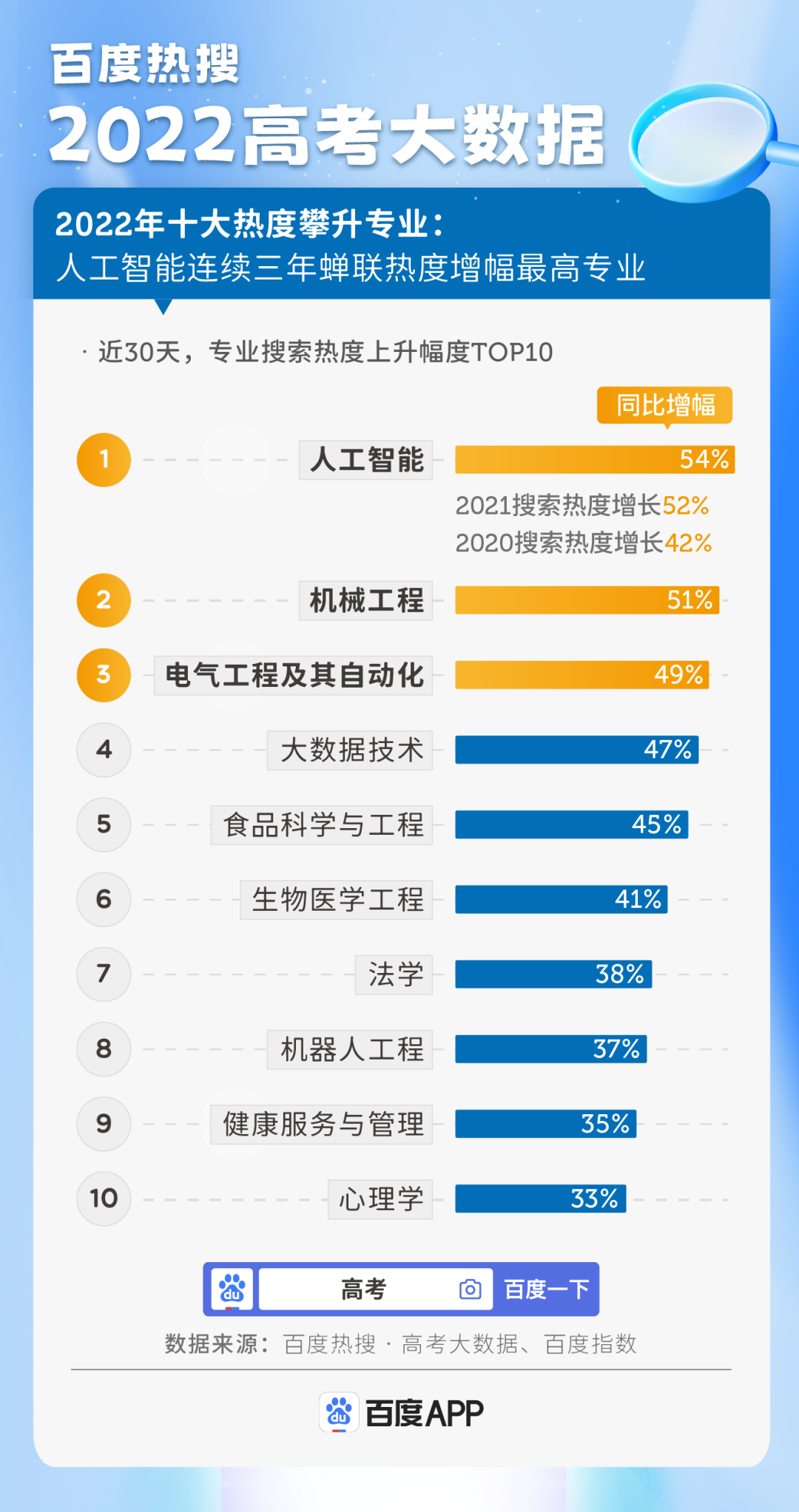 高考大数据:2022年最有“钱”途的十大专业 高考大数据:2022年最有“钱”途的十大专业