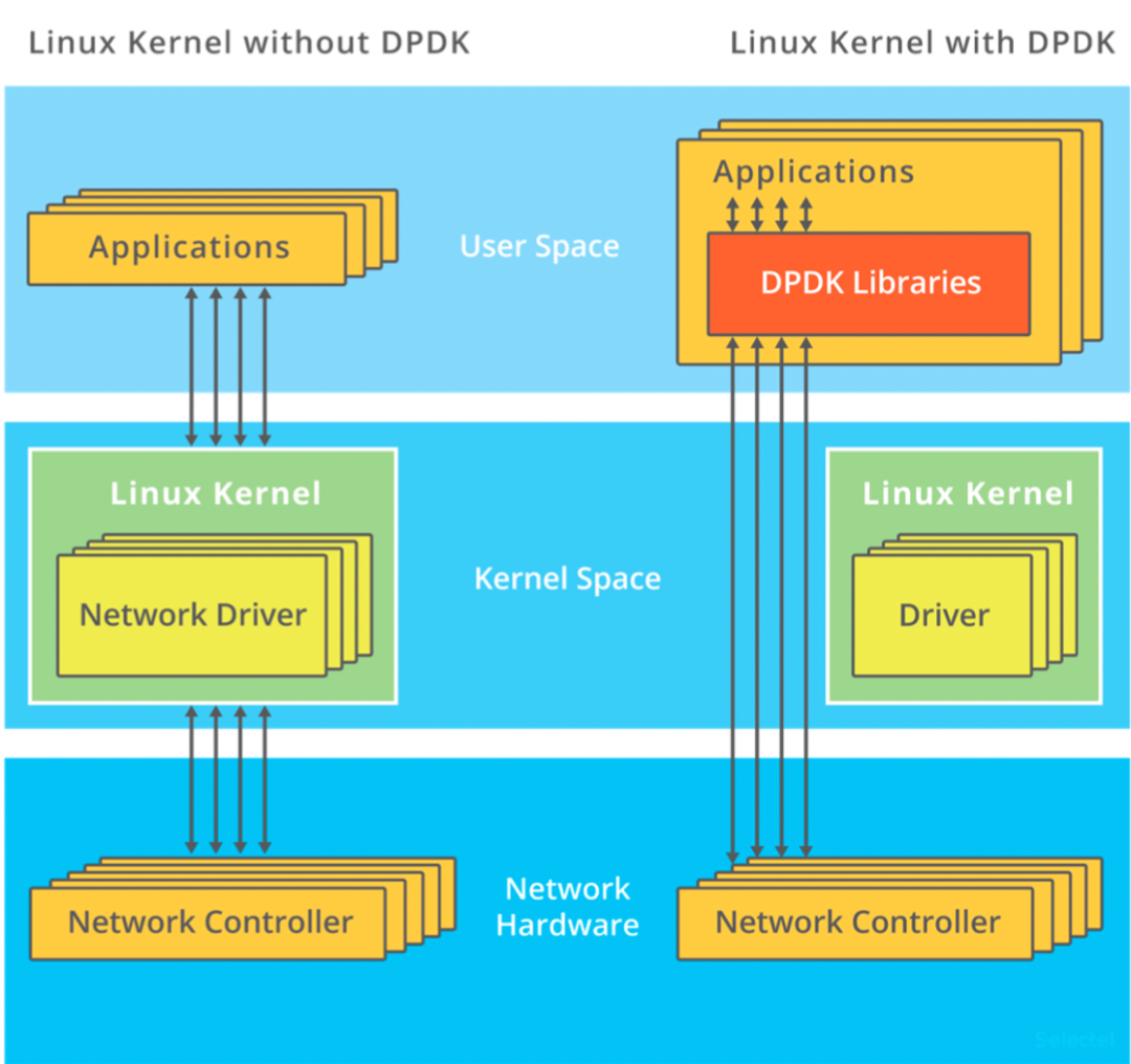 Linux 网络性能的 15 个优化建议 Linux 网络性能的 15 个优化建议