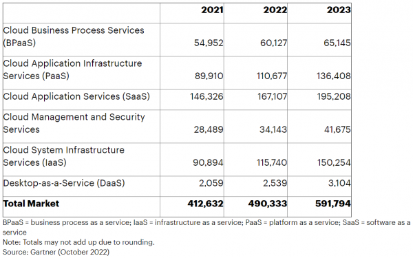 Gartner:2023年全球公有云最终用户支出将达到6000亿美元 Gartner:2023年全球公有云最终用户支出将达到6000亿美元