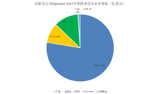 数据来源:谷歌母公司Alphabet财报 制图:新浪科技