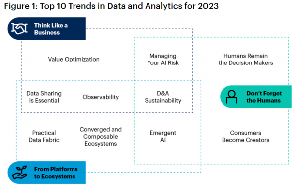 Gartner发布2023年十大数据和分析趋势 Gartner发布2023年十大数据和分析趋势