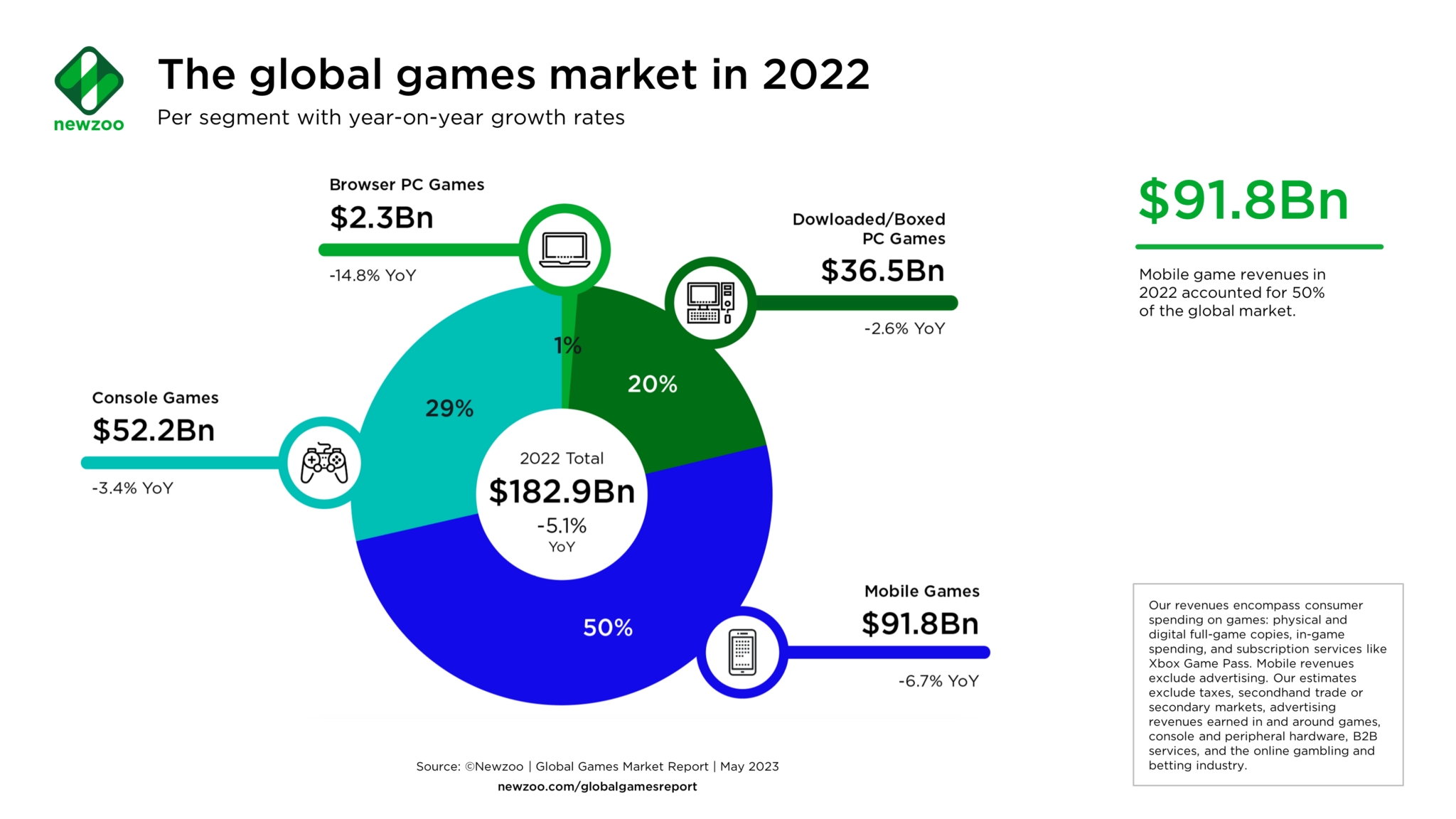 1685616455311472.jpg Newzoo-Global-Games-Market-Revenue-per-segment-2023-May-1-2048x1152.webp.jpg