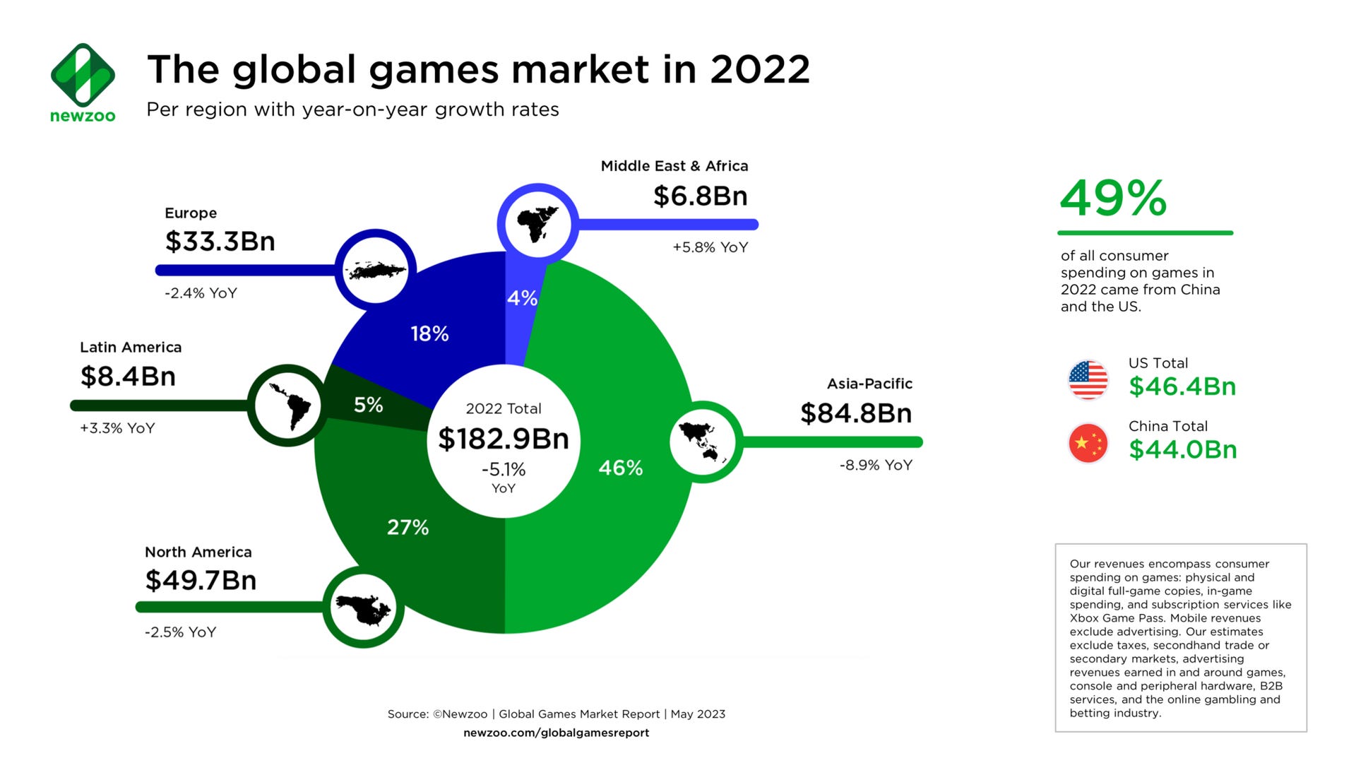 1685616530811211.jpg Newzoo-Market-Revenue-per-region.jpg