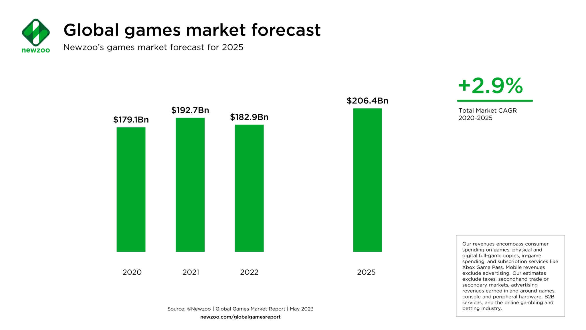 1685616569257963.jpg Newzoo-Global-Games-Market-Forecasts-2023-May-2048x1152.webp (1).jpg