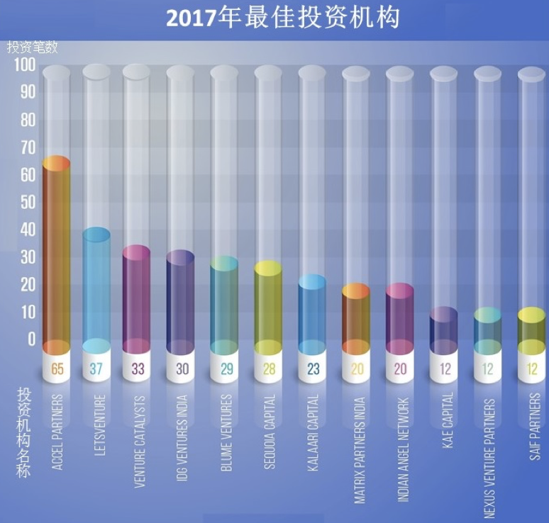 印度互联网创投规模在2017年创纪录，早期投资仍是重点        