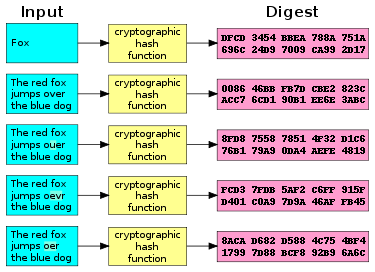 Cryptographic Hash