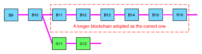 blockchain branch