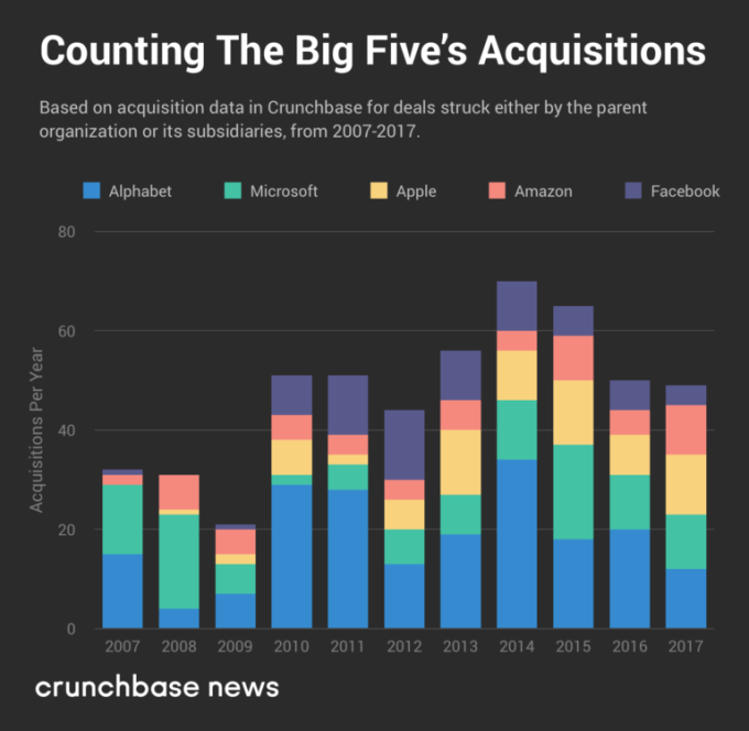 近11年的大收购,美国五大科技巨头都买了什么?