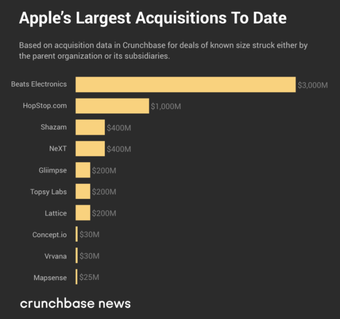 近11年的大收购,美国五大科技巨头都买了什么?