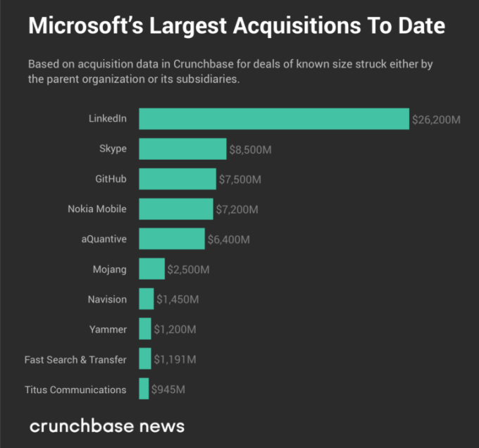 近11年的大收购,美国五大科技巨头都买了什么?